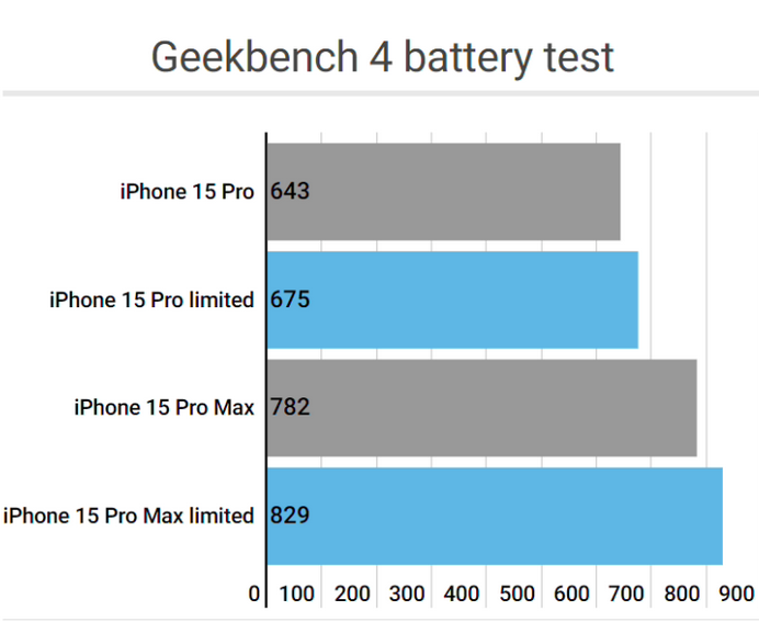 枣阳apple维修站iPhone15Pro的ProMotion高刷功能耗电吗