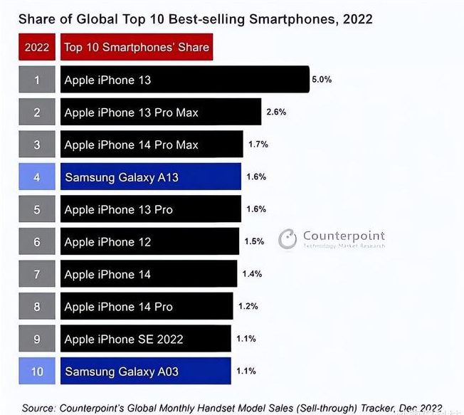 枣阳苹果维修分享:为什么iPhone14的销量不如iPhone13? 