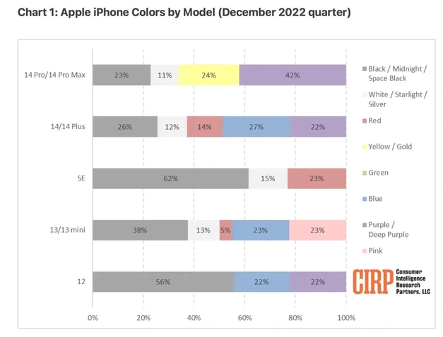 枣阳苹果维修网点分享：美国用户最喜欢什么颜色的iPhone 14？ 