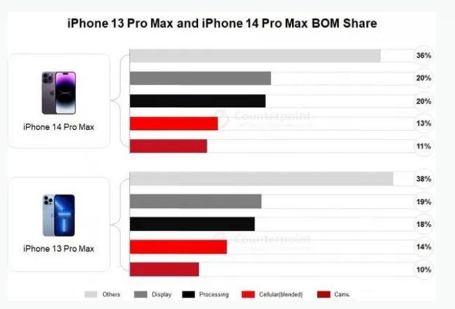 枣阳苹果手机维修分享iPhone 14 Pro的成本和利润 