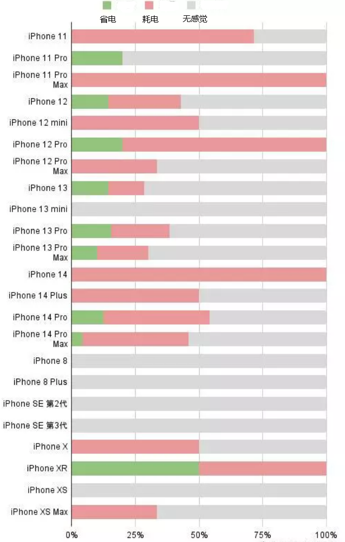 枣阳苹果手机维修分享iOS16.2太耗电怎么办？iOS16.2续航不好可以降级吗？ 