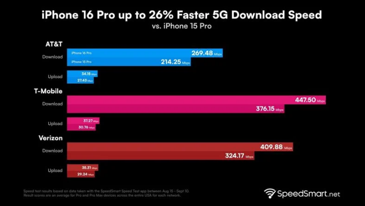 枣阳苹果手机维修分享iPhone 16 Pro 系列的 5G 速度 