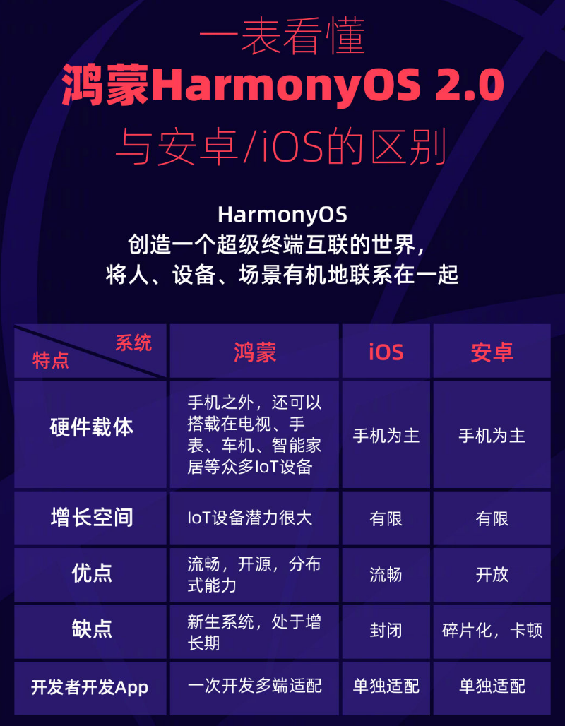 枣阳苹果手机维修分享华为鸿蒙 OS 与安卓以及 iOS 都有什么区别 