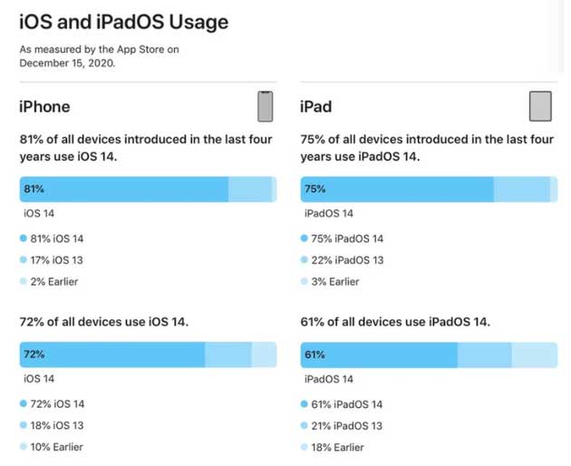 枣阳苹果手机维修分享有多少用户更新了 iOS 14 