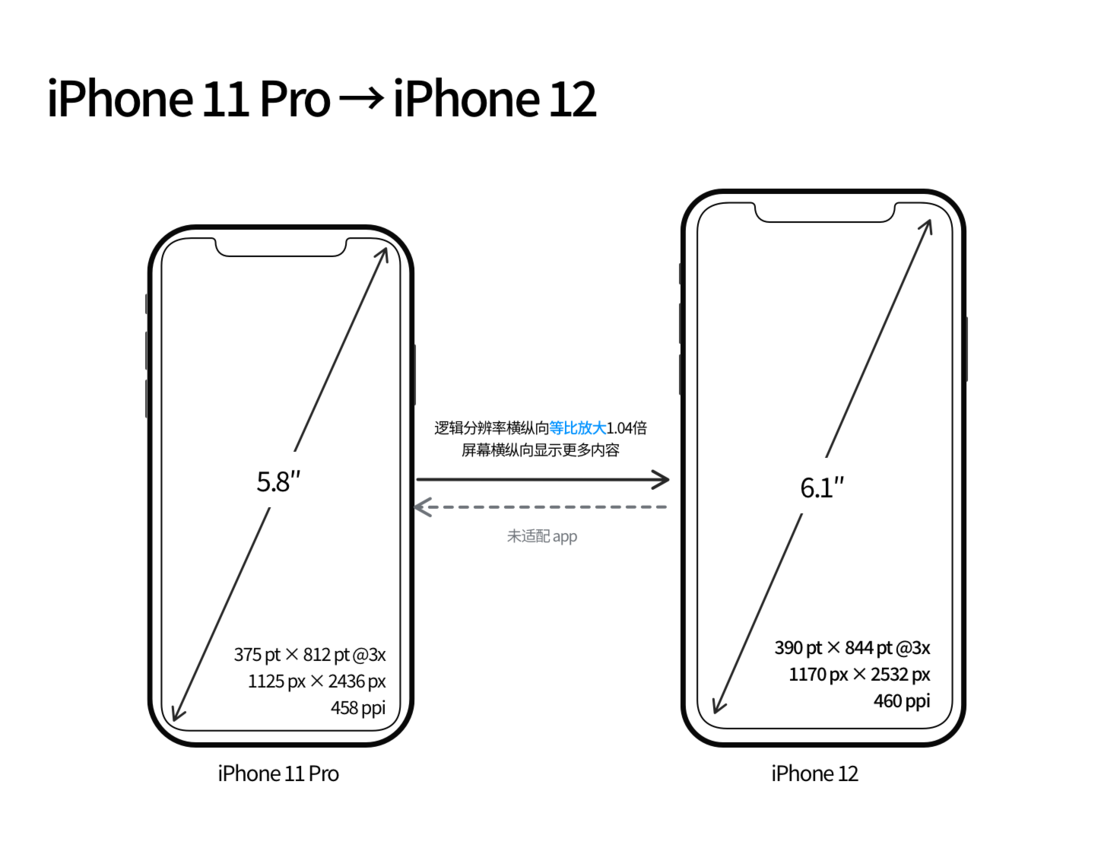 枣阳苹果手机维修分享iPhone 12 mini 和 iPhone 12 Pro 的尺寸变化会改变显示内容吗 